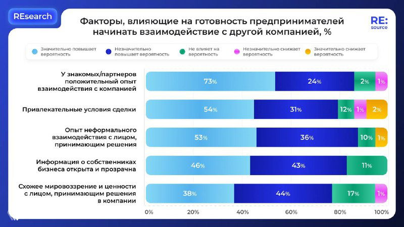 Инфографика ReSearch: полосы, показывающие факторы, влияющие на готовность компаний менять подрядчиков в b2b.