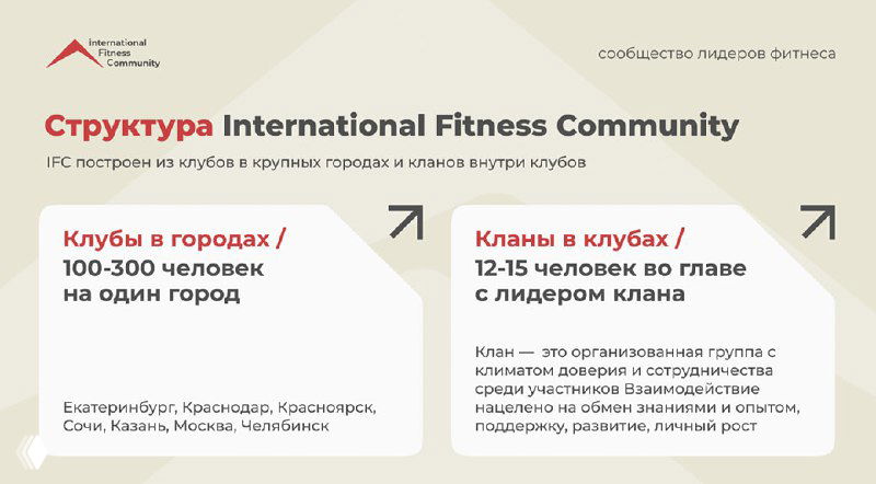 Инфографика со структурой International Fitness Community: клубы в городах, кланы внутри клубов и указание численности участников на город.