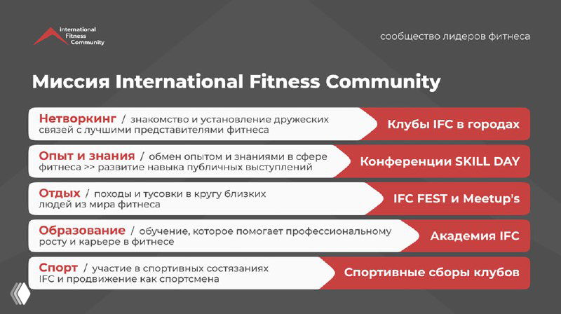 Слайд, раскрывающий миссию International Fitness Community с ключевыми направлениями: нетворкинг, опыт, отдых, образование и спортивные встречи.