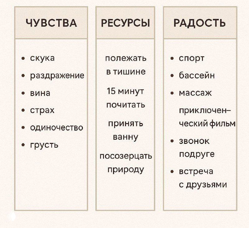 Шпаргалка в три колонки: «Чувства», «Ресурсы», «Радость» с пунктами про эмоции и способы самопомощи при переедании.