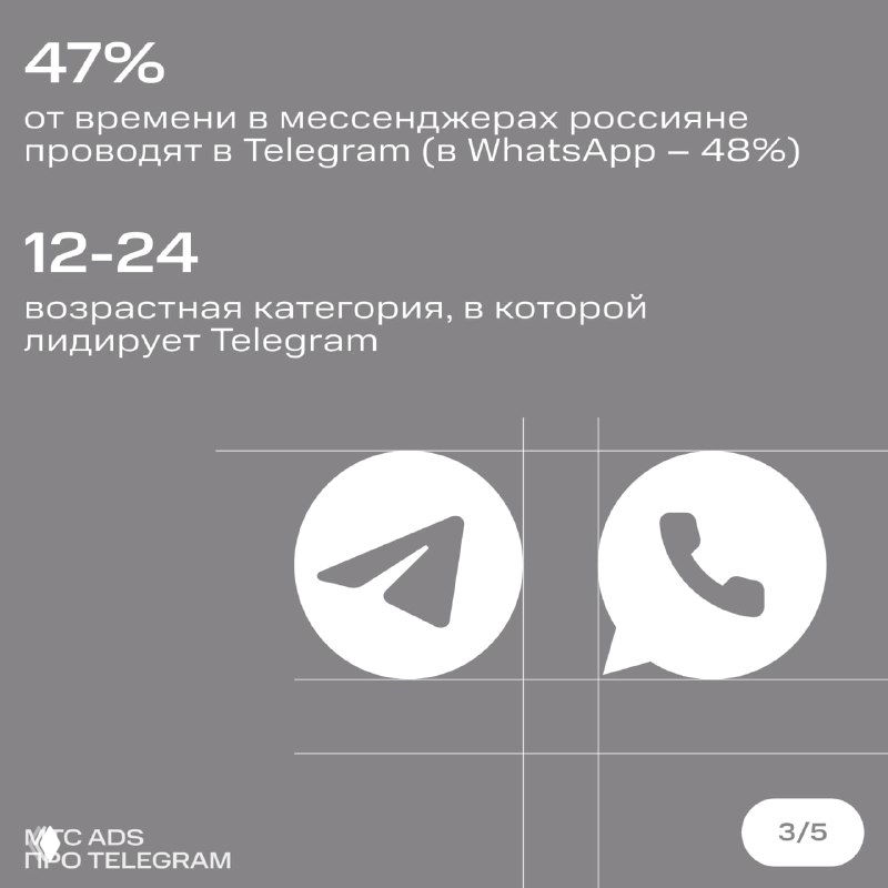 Инфографика: сравнение времени — 47% времени в мессенджерах у россиян приходится на Telegram против 48% у WhatsApp; возрастная категория 12–24 лидирует.