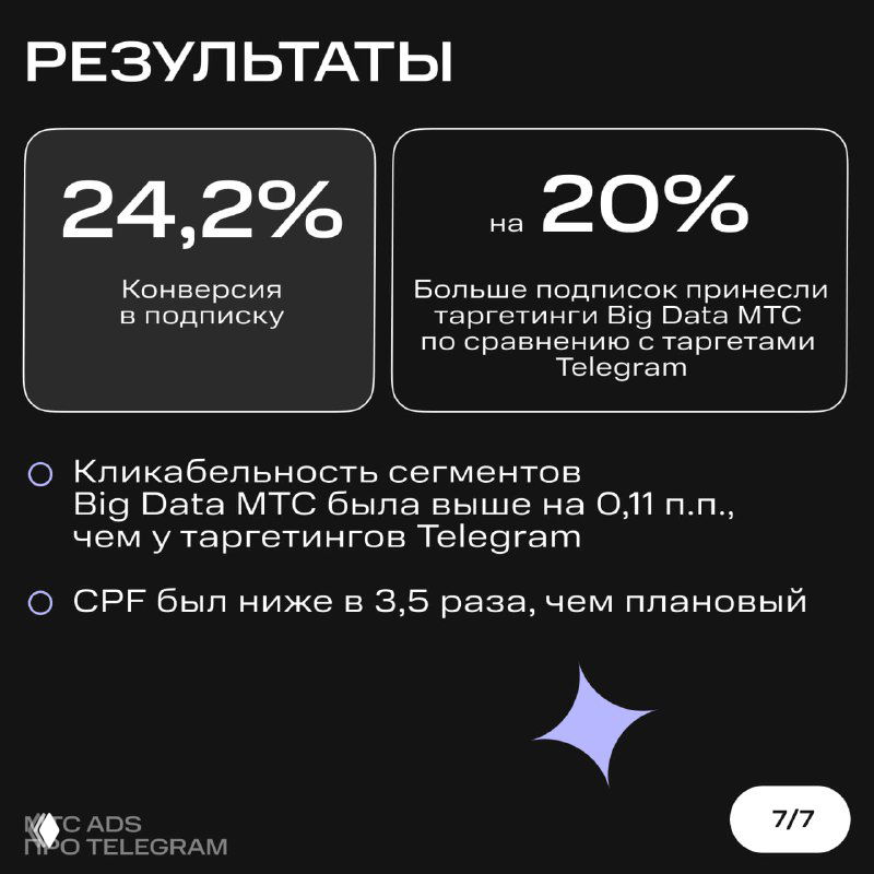 Карточка 7: результаты кампании — визуал с KPI: 24,2% конверсии в подписку и сравнение таргетингов Big Data МТС и Telegram.