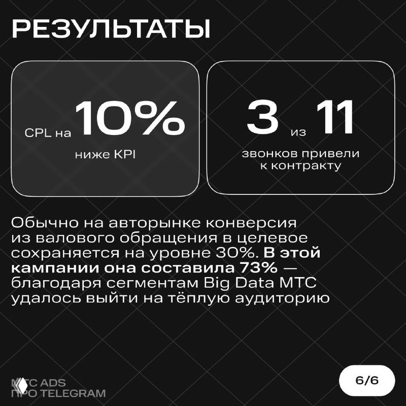Слайд «Результаты»: инфографика с метриками — снижение CPL на 10%, 3 из 11 звонков привели к контракту и конверсия 73% в целевое обращение.