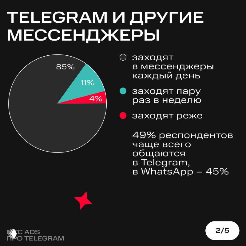 Круговая диаграмма: распределение частоты захода в мессенджеры у россиян; подпись показывает 49% чаще общаются в Telegram и 45% в WhatsApp.