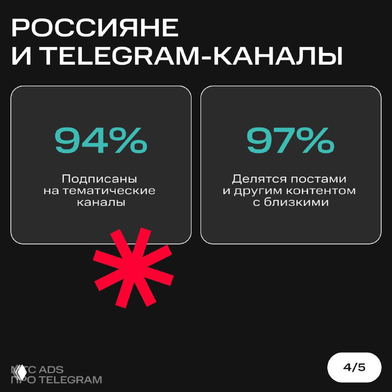 Карточки с ключевыми метриками каналов: 94% подписаны на тематические каналы, 97% делятся постами и другим контентом с близкими.