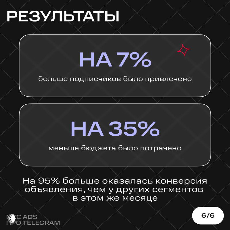 Слайд с результатами: статистика кампании — на 7% больше подписчиков, на 35% меньше бюджета и высокая конверсия объявлений в выбранном сегменте.