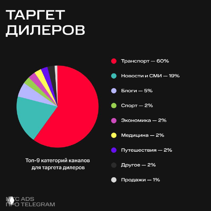 Круговая диаграмма таргета дилеров: доли каналов по прицеливанию дилеров, где транспорт и новости занимают основные сегменты.