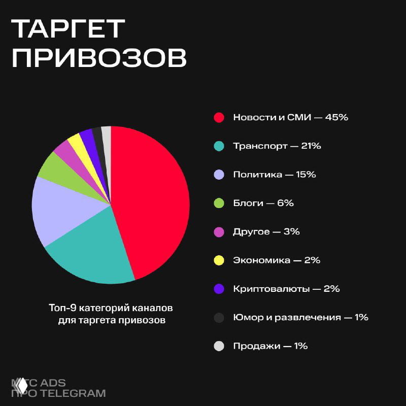 Круговая диаграмма таргета привозов: распределение по категориям каналов для привлечения импортных автомобилей и частных привозов.