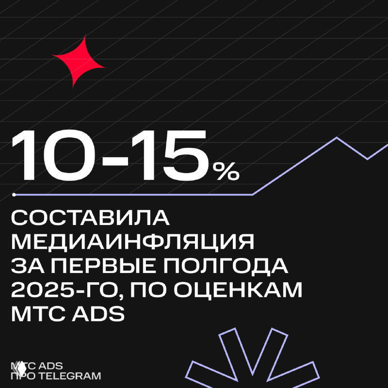 Инфографика МТС Ads: крупная надпись «10–15%», подпись о медиаинфляции за первые полгода 2025 года, графический фон и логотип.