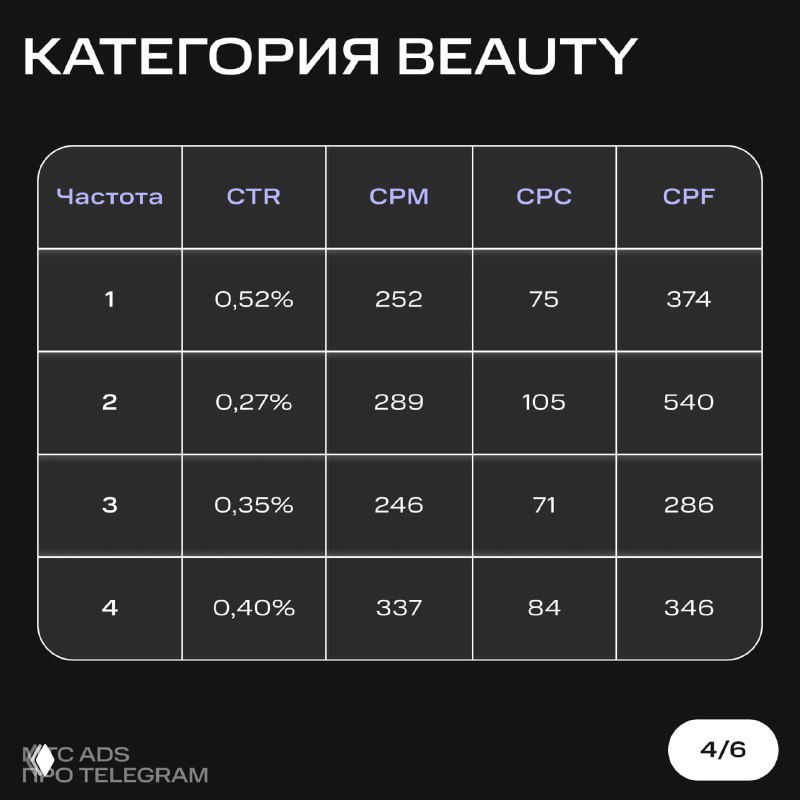 Таблица с бенчмарками для категории beauty: столбцы частота, CTR, CPM, CPC, CPF с числовыми значениями по четырём частотам.