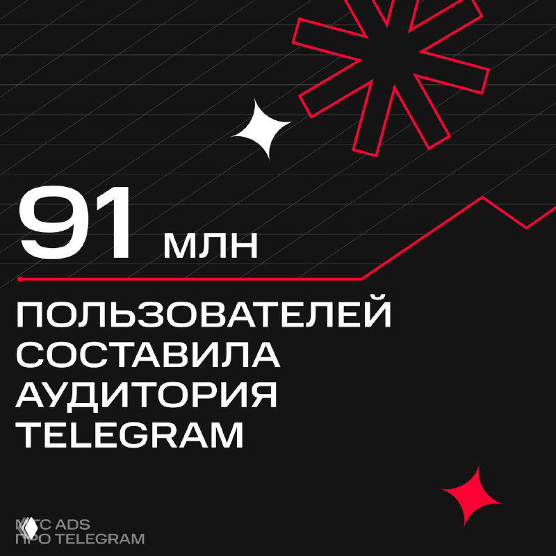 Черно‑красная инфографика с крупной надписью «91 млн пользователей», иллюстрирующая рост ежемесячной аудитории Telegram по Mediascope.