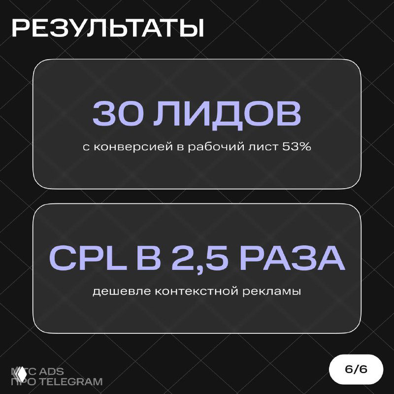 Слайд с итоговыми метриками кампании: 30 лидов с конверсией 53% и снижение CPL в 2,5 раза по сравнению с контекстной рекламой.