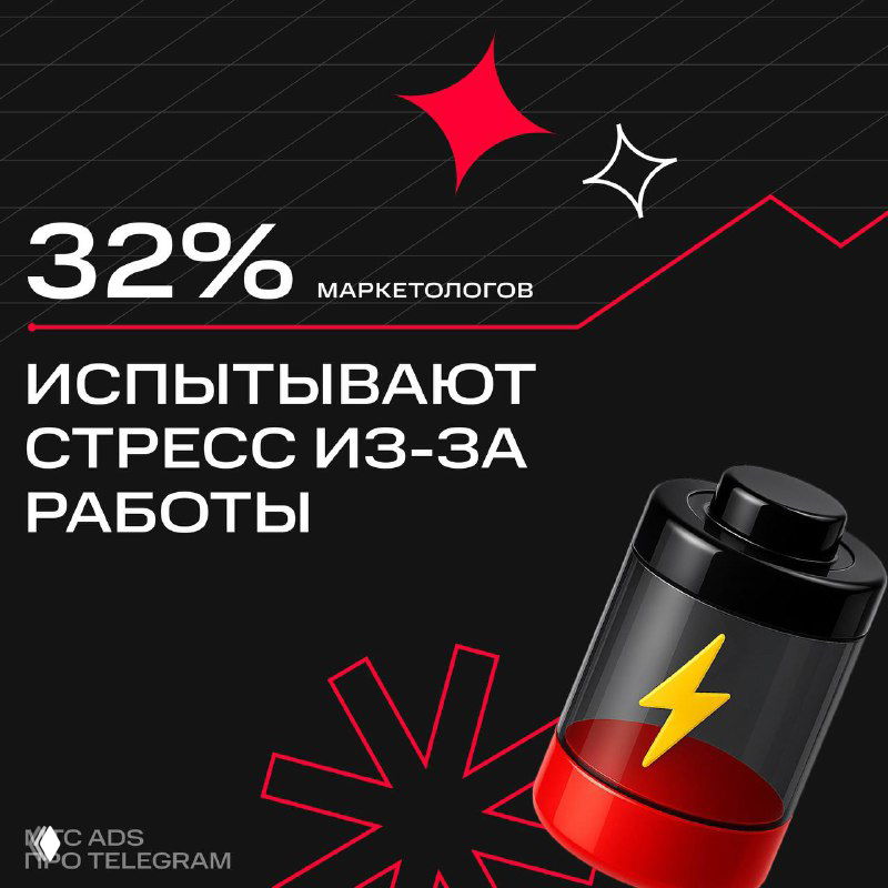 Инфографика: чёрно‑красное изображение с надписью «32%» и символом разряженной батареи, иллюстрирующее стресс маркетологов на работе.