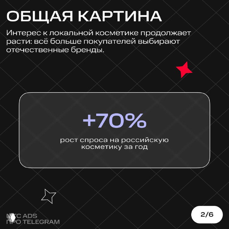 Инфографика с крупным показателем «+70%» и подписью о росте спроса на российскую косметику за год — статистический слайд из исследования.
