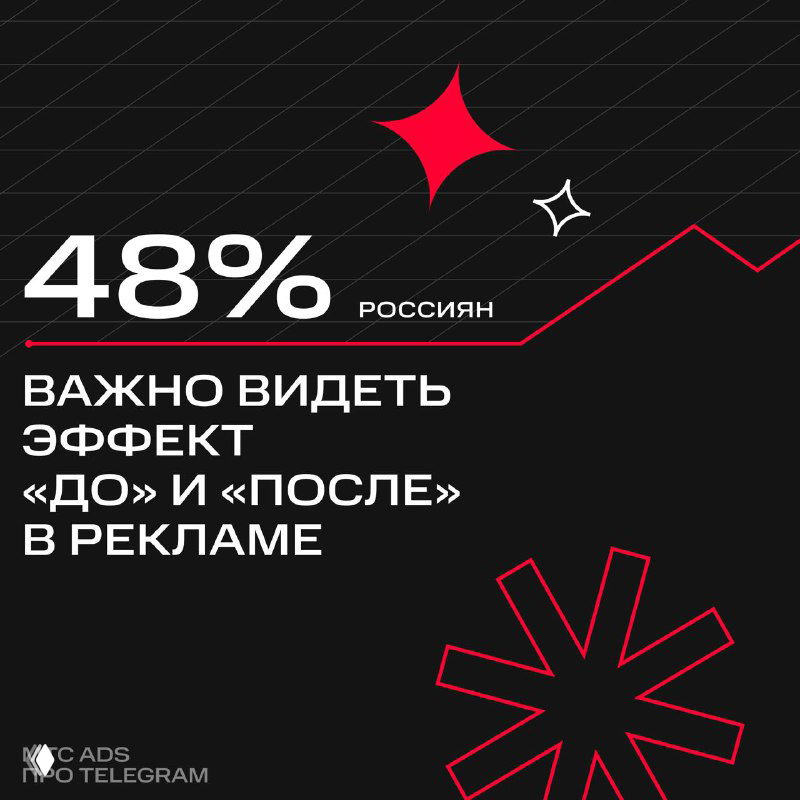 Инфографика с крупным показателем «48%», текстом о важности эффекта «до/после» в рекламе на тёмном фоне и брендингом MTS Ads