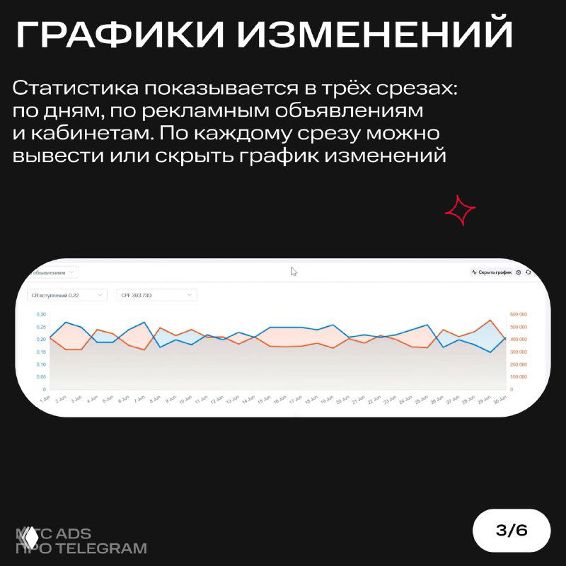 Слайд «Графики изменений»: линейные графики показывают изменение показателей по дням, рекламным объявлениям и кабинетам.