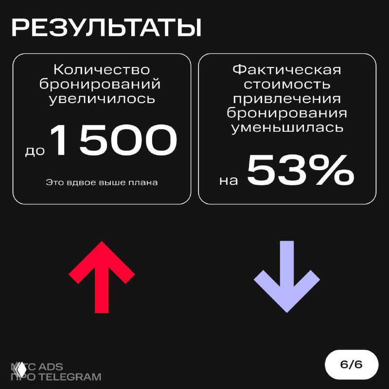 Слайд «Результаты»: графические блоки с показателями — бронирования выросли до 1500, а фактическая стоимость привлечения уменьшилась на 53%.