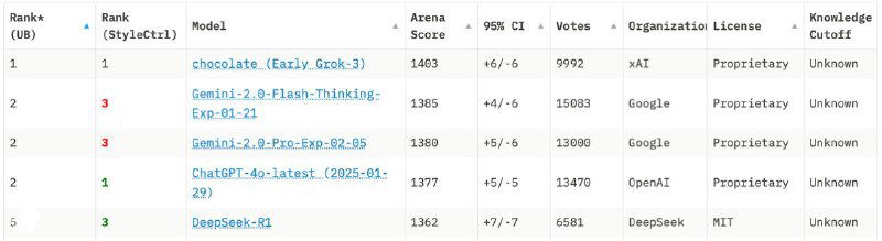 Скриншот лидерборда с таблицей сравнения моделей: Grok 3 на первом месте, за ним Google и OpenAI, видны позиции и оценки моделей.
