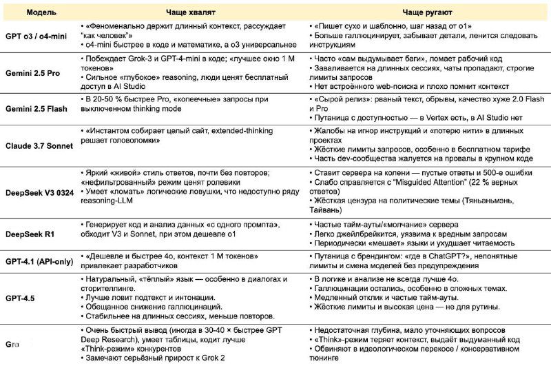 Скриншот таблицы‑сравнения релизов языковых моделей 2025 с колонками «модель», «что умеет», «чаще ругают» и короткими заметками об итогах.