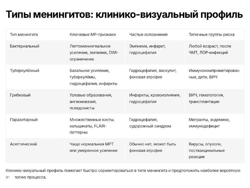 Слайд из лекции: подробная таблица «Типы менингитов» с клинико‑визуальным профилем, перечислением типичных симптомов, групп риска и ключевых отличий для врачей.