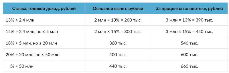 Таблица с лимитами и расчётами имущественного налогового вычета: ставки, пороги доходов и примерные суммы вычета для разных случаев.