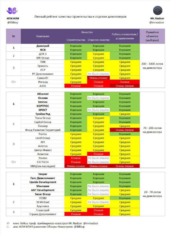Скриншот таблицы‑классификатора жилья с цветовой маркировкой (зелёный/жёлтый/красный), списками застройщиков и оценками качества строительства и УК.