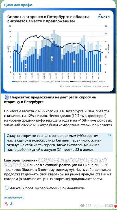 Фото-скриншот графика: столбчатая диаграмма и линия тренда спроса на вторичное жильё в Петербурге с подписями и шкалами.