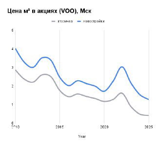 График цены за квадратный метр в акциях для Москвы: синяя линия — новостройки, серая — вторичка; видна динамика 2010–2025 и циклы.