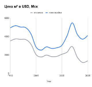 График цены за метр в долларах США для Москвы: синяя линия новостройки, серая вторичка; показан рост и падения с 2010 по 2025 год.