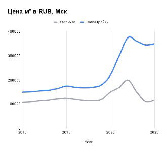 График цены за метр в рублях для Москвы: абсолютная рублевая динамика 2010–2025, видно резкое ускорение в последние годы и различие по типам жилья.