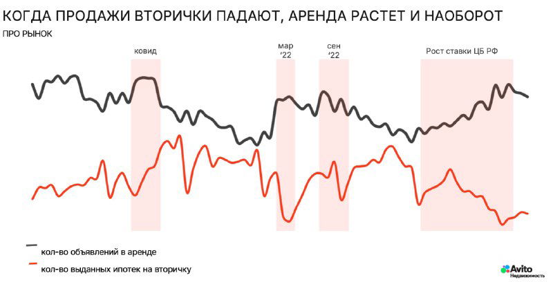 График с двумя линиями, показывающий динамику цен аренды и вторичного рынка по времени с выделенными периодами.