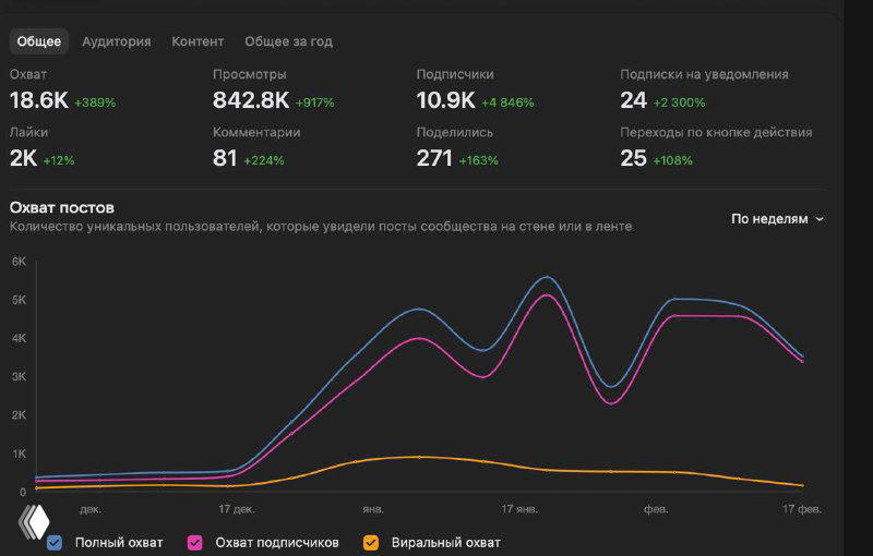 Скриншот аналитики группы: график охватов и подписок по рекламным кампаниям в ВК, демонстрирующий рост активности и ключевые метрики кампании.