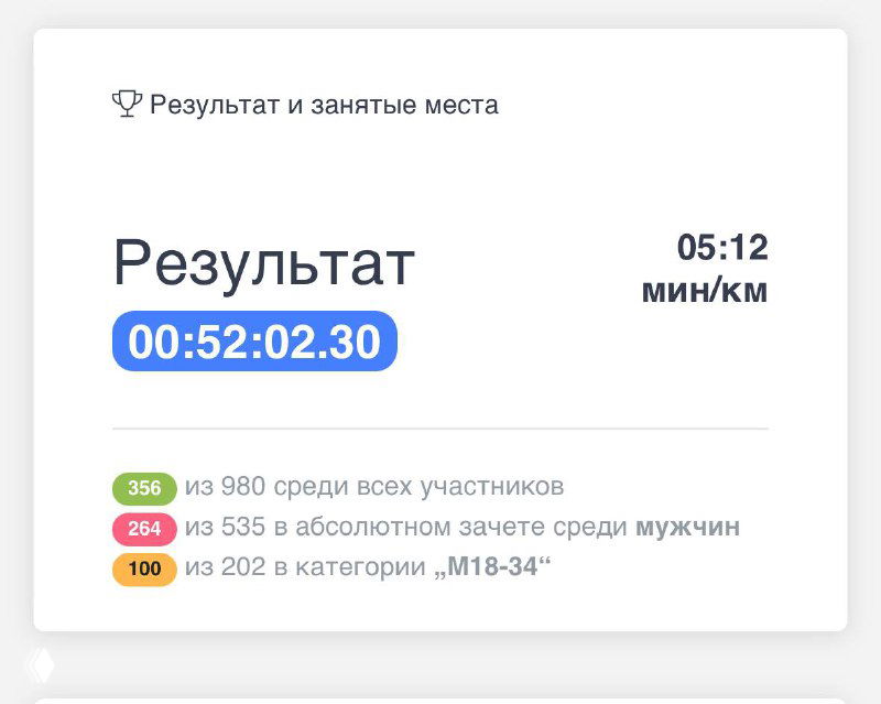 Скриншот результата забега: время 00:52:02.30, темп 05:12 мин/км и позиция в общем и возрастном зачёте.