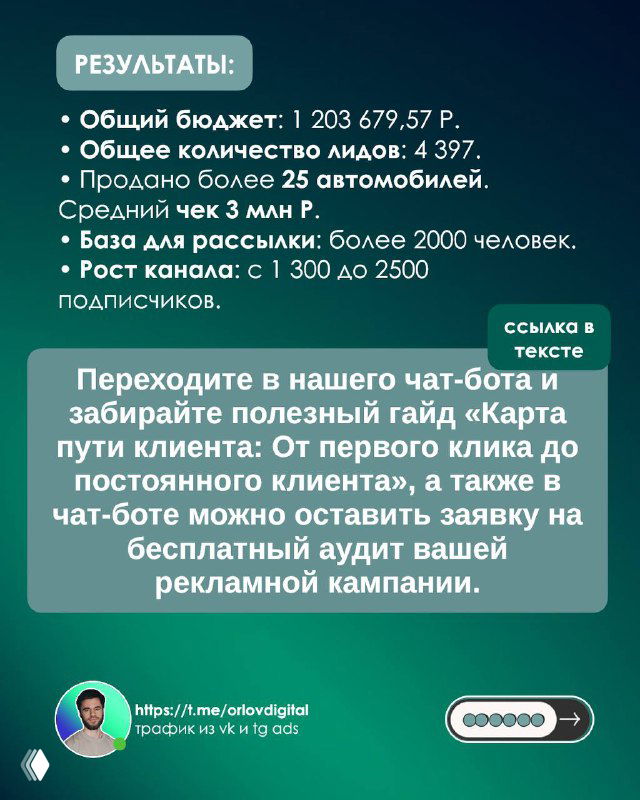 Слайд результатов: общий бюджет 1 203 679,57 ₽, 4 397 лидов, более 25 проданных автомобилей, средний чек 3 млн ₽ и ROMI x6+, призыв в чат‑бот