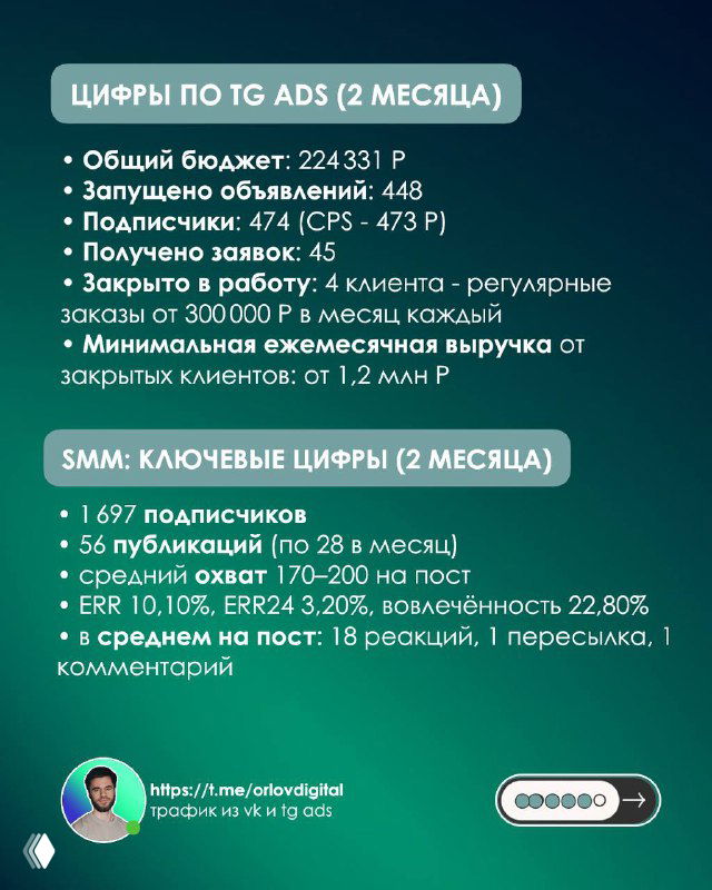Слайд с цифрами по TG Ads: общий бюджет, запуски объявлений, подписчики, заявки и закрытые сделки за 2 месяца.