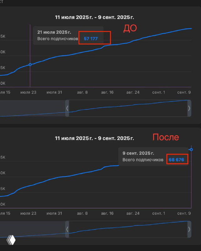 Графики роста подписчиков «До» и «После», показаны линии тренда и отмечены числовые значения для сравнения результатов кампании и эффекта посева.