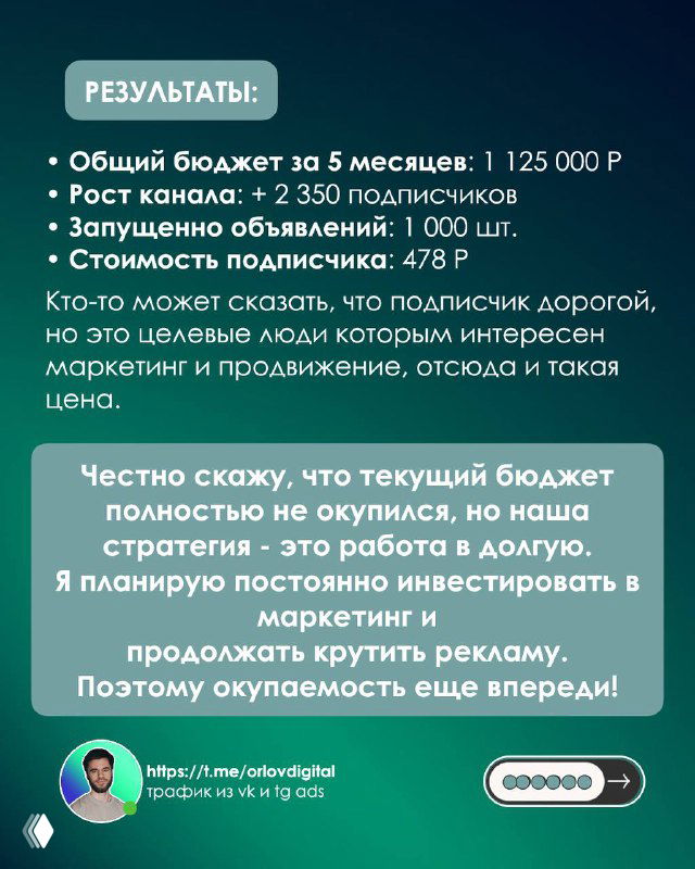 Слайд с итоговой статистикой: общий бюджет 1,125 млн ₽, рост канала +2 350 подписчиков, 1 000 запущенных объявлений и стоимость подписчика 478 ₽.
