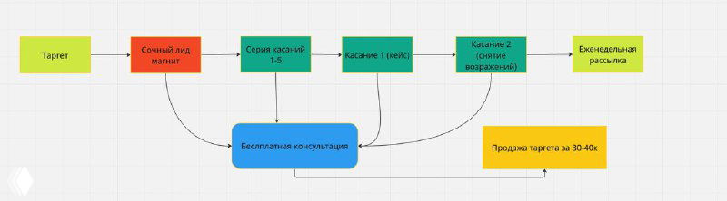 Схематическая диаграмма автоворонки с цветными блоками и стрелками, иллюстрирующая этапы лид‑магнита и последовательные касания в маркетинговой воронке.