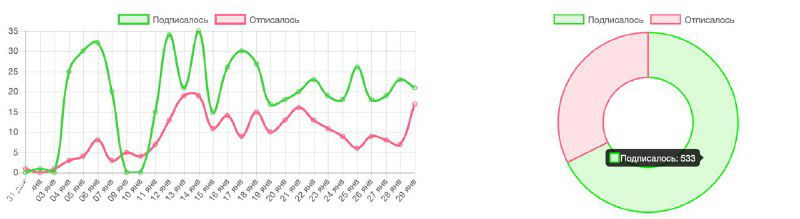 График эффективности рекламной кампании по дням: динамика регистраций и ключевых метрик, видны пики, провалы и сравнение показателей в январе.