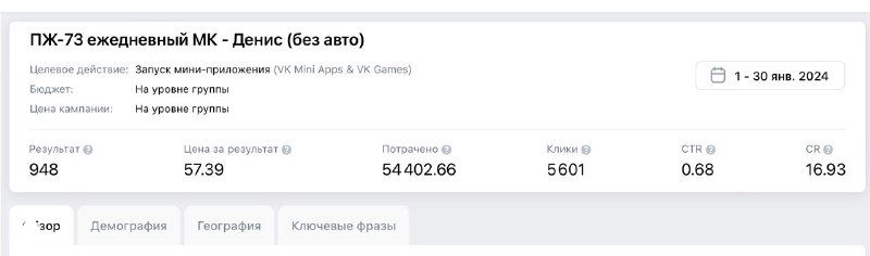 Скриншот отчёта с табличными метриками кампании: сумма расходов 54 402 руб, 511 регистраций в Senler, цена регистрации 106,4 руб.