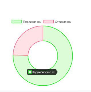 Кольцевая (donut) диаграмма с пометками «Подписалось/Отписалось», всплывающая подсказка показывает количество подписавшихся — 95; аналитика кампании.