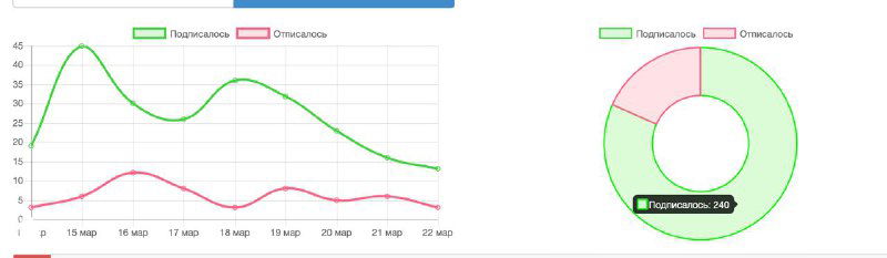 Линейный график по дням (подписки и отписки) рядом с круговой диаграммой — визуализация динамики подписчиков в рекламных кампаниях.