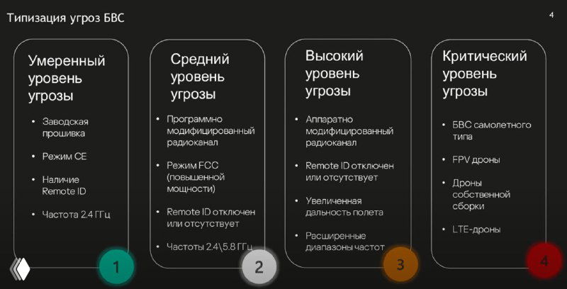 Инфографика: типизация уровней угроз дронов — «Умеренный», «Средний», «Высокий», «Критический» с примерами мер и краткими пояснениями.