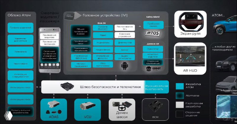 Инфографика архитектуры АТОМ: Atom OS, маркетплейс Atomverse, датчики, камеры и лидары, ключевые компоненты и их связи в платформе