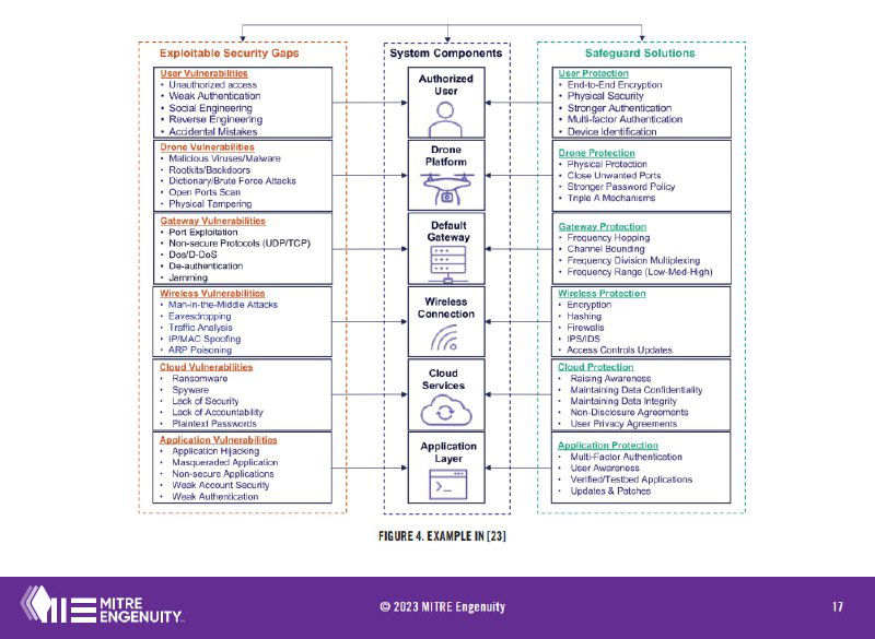 Диаграмма MITRE Engenuity, показывающая основные компоненты, модели угроз и взаимосвязи для кибербезопасности беспилотных авиационных систем (UAS).