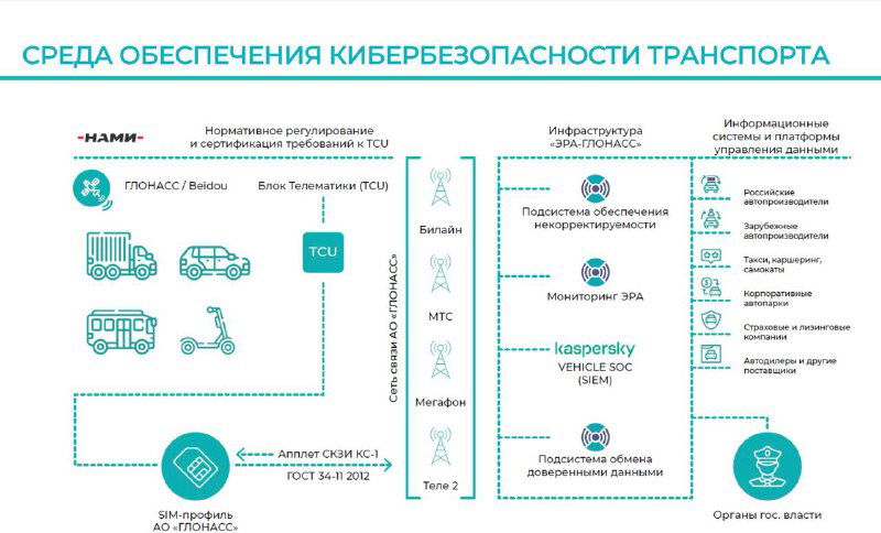 Инфографика: схема обеспечения кибербезопасности транспорта — автомобили, телематика, серверы и VSOC с показом каналов обмена и взаимодействия систем.