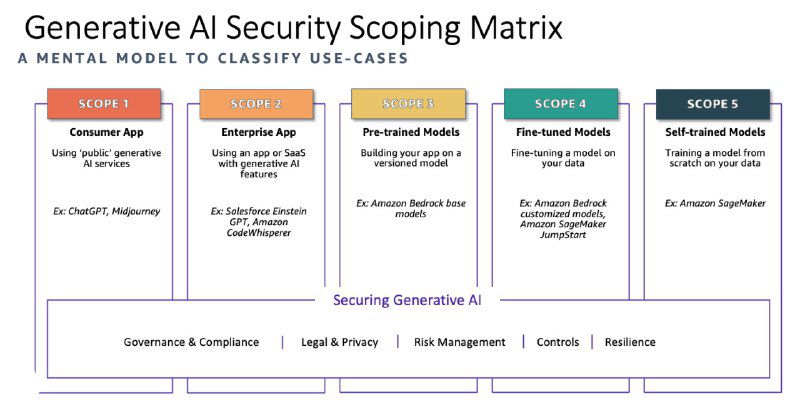 Диаграмма Generative AI Security Scoping Matrix (AWS): пять Scope — Consumer, Enterprise, Pre‑trained, Fine‑tuned, Self‑trained — и домены безопасности.