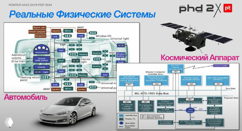 Диаграммы архитектуры киберфизических систем: автомобиль и космический аппарат с центральными шлюзами и модулями безопасности.