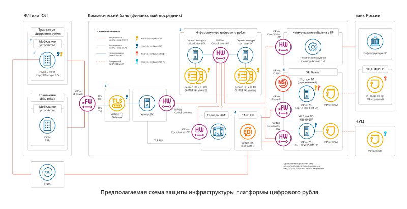 Схема архитектуры платформы цифрового рубля с компонентами банка-участника, выделенными контурами, узлами и каналами взаимодействия с Банком России.