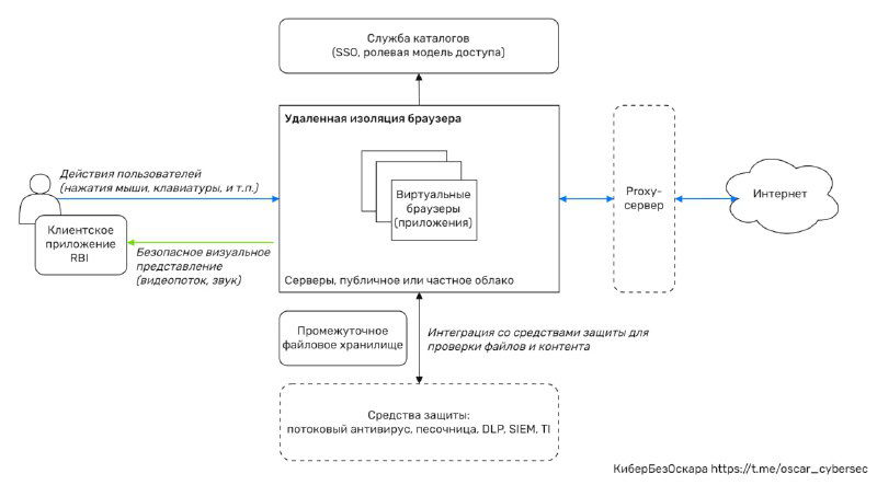 Удалённая изоляция браузера (RBI)